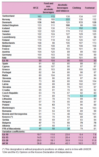 ACCORDING TO EUROSTAT, THE ONLY COUNTRIES LESS EXPENSIVE ARE ALBANIA AND MACEDONIA