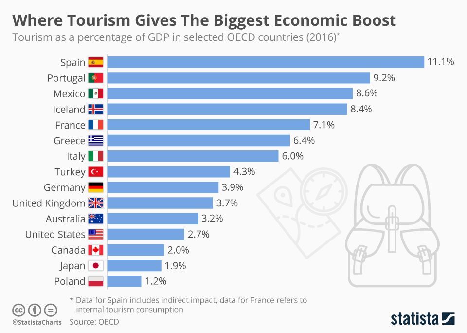 portugal tourism statistics 2019